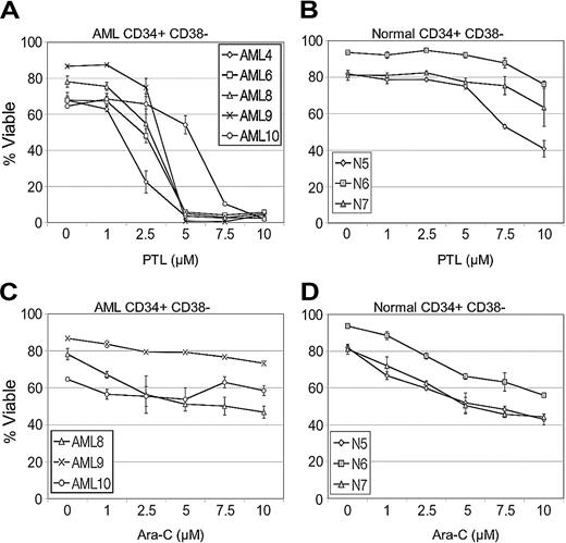 Figure 1. PTL induces apoptosis in CD34+CD38- AML cells but not in normal cells in a dose-dependent manner. In vitro cultures were maintained for 18 hours followed by analysis of viability using annexin-V labeling. Each plot shows the average percent cell viability for CD34+CD38- AML (A,C) and normal (N) cells (B,D) treated with increasing concentrations of PTL (A-B) or Ara-C (C-D). Each error bar represents the SD. All assays were performed in triplicate.