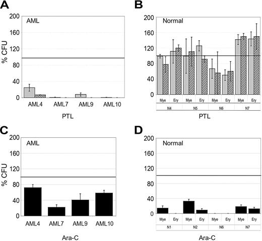 Figure 2. In vitro colony assays for AML and normal cells treated with PTL and Ara-C. AML versus normal cells in panels A and B were treated with 5 μM (▦) or 7.5 μM PTL (▨). AML versus normal cells in panels C and D were treated with 5 μM Ara-C (▪). All treatments were performed for 18 hours in suspension culture, followed by plating in methylcellulose culture. Error bars represent the SD. Average percent of colony-forming units (CFU) are normalized to untreated control (horizontal bar). All assays were performed in triplicate. Mye represents myeloid; Ery, erythroid.