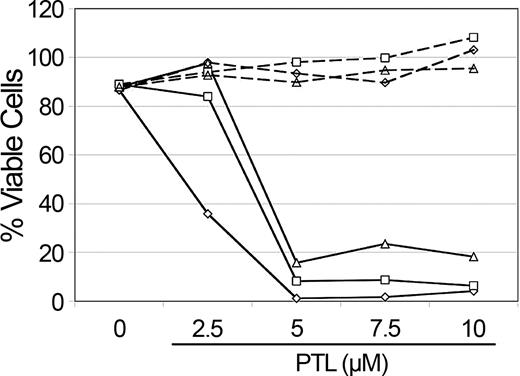 Figure 4. NAC treatment abolishes PTL apoptosis induction in AML cells. Percent viability of CD34+ cells from 3 different AML specimens treated with increasing concentrations of PTL. Cells were precultured with 800 μM NAC (- - -) versus untreated controls (—) for 1 hour and immediately washed and treated with PTL for 18 hours. Specimens shown correspond to AML5 (□), AML10 (⋄) and AML15 (▵).