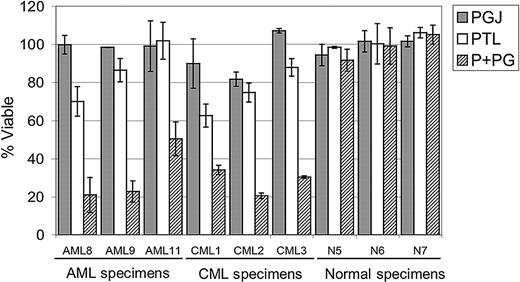 Figure 5. PGJ2 increases the sensitivity of leukemia cells to PTL. Average percent viability for CD34+CD38- cells normalized to untreated controls. Three AML, 3 bcCML, and 3 normal specimens were treated for 18 hours with 0.5 μM PGJ2 (▦), 2.5 μM PTL (□), or both (▨). Each error bar represents the SD. All assays were performed in triplicate.