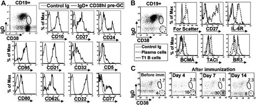 Figure 3. Peripheral-blood IgD+ CD38hi T1 B cells are not circulating pre–germinal-center or plasma-cell precursors. (A) Tonsil mononuclear cells were stained with anti-CD19, anti-IgD, anti-CD38, and a fourth mAb to examine the phenotype of IgD+ CD38hi pre–germinal center B cells. (B) Enriched B cells from peripheral blood of a healthy donor were similarly stained to examine the expression of plasma cell markers on CD19+ IgD+ CD38hi T1 B cells (solid gate) and CD19lo IgD- CD38bright circulating plasma cells (dashed gate). (C) The relative frequencies of the CD19+ IgD+ CD38hi T1 B-cell population (solid gate) and CD19lo IgD- CD38bright plasma cells (dashed gate) from a healthy donor were examined before immunization and 4, 7, and 14 days after immunization with influenza vaccine.