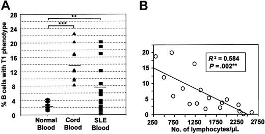 Figure 4. T1 B cells are found in increased proportions in term cord blood and systemic lupus erythematosus patients. (A) The relative frequency of T1 B cells was determined for term cord blood (n=10), and the peripheral blood of healthy adult donors (n=29) and patients with systemic lupus erythematosus (SLE; n=18). Horizontal bars indicate means. Significant differences using the nonparametric Mann-Whitney U test were detected at P <.01 (**) and P <.001(***). (B) A linear regression plot shows that the frequency of B cells with a T1 B-cell phenotype is inversely proportional to the absolute number of peripheral lymphocytes.