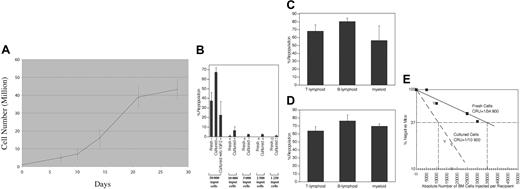 Figure 1. A novel culture system of total BM cells dramatically expands HSCs. (A) Total BM cells (106) were initiated in serum-free medium with SCF, TPO, IGF-2, and FGF-1 as described in “Materials and methods,” and total cell numbers were counted at days 7, 10, 14, 21, and 28. Results from 3 independent cultures were plotted. (B) Comparison of the long-term repopulation potential of 10-day cultured and freshly isolated BM cells. We mixed 5 × 104, 1 × 104, 5000, 2500, or 1250 freshly isolated CD45.2 BM cells or 3.5 × 105, 7 × 104, 3.5 × 104, 1.75 × 104, or 9000 10-day cultured BM cells (the product of 5 × 104, 1 × 104, 5000, 2500, or 1250 initially plated CD45.2 cells, respectively) with 105 CD45.1 competitor BM cells and transplanted them into lethally irradiated recipients (n = 6 mice). In 1 case IGF-2 was not added, but the remainder of the culture conditions was unchanged. Peripheral blood cells were analyzed for the presence of CD45.2+ cells at 4 months after transplantation. Three independent experiments were performed that gave similar results. (C) Multilineage contribution of 3.5 × 105 cultured cells (derived from 5 × 104 input cells) at 4 months after transplantation (n = 6). (D) Multilineage contribution of the 3.5 × 105 cultured cells (equivalent to 5 × 104 input cells) at 4 months after transplantation of mice receiving a secondary transplant (n = 4). (E) Limiting dilution analysis of the repopulating ability of total BM cells before and after culture. Irradiated CD45.1 congenic mice were injected with 105 CD45.1 BM competitor cells and the indicated numbers of freshly isolated CD45.2 BM cells (▪ and —) or their progeny after 10 days of culture in serum-free medium with SCF, TPO, IGF-2, and FGF-1 (▿ and —). Plotted is the percentage of recipient mice containing less than 1% CD45.2 lymphoid and myeloid subpopulations in nucleated peripheral blood cells 4 months after transplantation versus the number of injected cells. The curve was anchored by the 0 cells/100% negative mice point. Error bars indicate SEM.