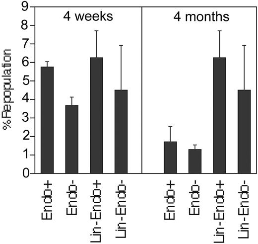 Figure 4. Ex vivo–expanded BM HSCs are in both Endoglin-positive and -negative fractions. After 10 days of culture of total BM cells, 6000 sorted Endoglin+ and 2.4 × 104 Endoglin- cells or 3000 Lin-Endoglin- and 3000 Lin-Endoglin+ cells were transplanted together with 2 × 105 CD45.1 competitor cells into lethally irradiated CD45.1 mice (n = 4). Shown are peripheral blood engraftment at 4 weeks (left) and 4 months (right) after transplantation. Different numbers of sorted Endoglin+ Endoglin- cells were used because after culture there were 3 times more Endoglin- cells (76% of the total) than Endoglin+ cells (26%). Error bars indicate SEM.