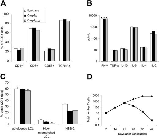 Figure 3. Expression of iCasp9M does not affect the phenotype or function of EBV-CTLs. Phenotype (A) and secretion (B) of Th1- and Th2-type cytokines upon antigen stimulation, and (C) cytolytic activity against autologous EBV-transformed lymphoblastoid B-cell line (LCL), HLA-mismatched LCL, and HSB-2 (a LAK cell target) were compared in nontransduced (□), F-Casp9M-transduced (▪), and F'F-C-Casp9C→S-transduced (▦) EBV-specific CTLs (EBV-CTLs) on day 15 to day 18 after transduction (2 antigenic stimulations after transduction). The mean and standard deviation of triplicate wells are shown. Examples of experiments using EBV-CTLs from 4 different donors are shown. *Greater than 5000 pg/mL. (D) On day 21 after transduction the normal weekly antigenic stimulation with autologous LCLs and IL-2 was continued (♦) or discontinued (▪) to evaluate the antigen dependence of iCasp9M-transduced CTLs.