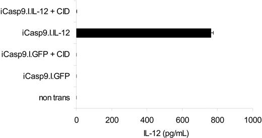 Figure 6. Function of iCasp9M when coexpressed with IL-12. The marker gene GFP in the iCasp9M.I.GFP constructs was replaced by flexi IL-12, encoding the p40 and p35 subunits of human IL-12. iCasp9M.I.GFP- and iCasp9M.I.IL-12–transduced EBV-CTLs were stimulated with LCLs, and then left untreated or exposed to 10 nM CID. Three days after a second antigenic stimulation, IL-12 in the culture supernatant was measured by IL-12 ELISA (detection limit of this assay is 7.8 pg/mL). The mean and standard deviation of triplicate wells are indicated. Results of 1 of 2 experiments with CTLs from 2 different donors are shown.