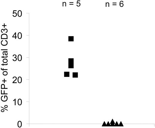 Figure 7. Function of iCasp9M in vivo. NOD/SCID mice were irradiated and injected subcutaneously with 10 × 106 to 15 × 106 LCLs. After 14 days, mice bearing tumors of 0.5 cm in diameter received a total of 15 × 106 EBV-CTLs (50% of these cells were nontransduced and 50% were transduced with iCasp9M.I.GFP and sorted for high GFP expression). On day 3 after CTL administration, mice received either CID (50 μg AP20187; ▴, n=6) or carrier only (▪, n=5) and on day 6 the presence of human CD3+/GFP+ T cells in the tumors was analyzed. Human CD3+ T cells isolated from the tumors of a control group of mice that received only nontransduced CTLs (15 × 106 CTLs; n= 4) were used as a negative control for the analysis of CD3+/GFP+ T cells within the tumors.