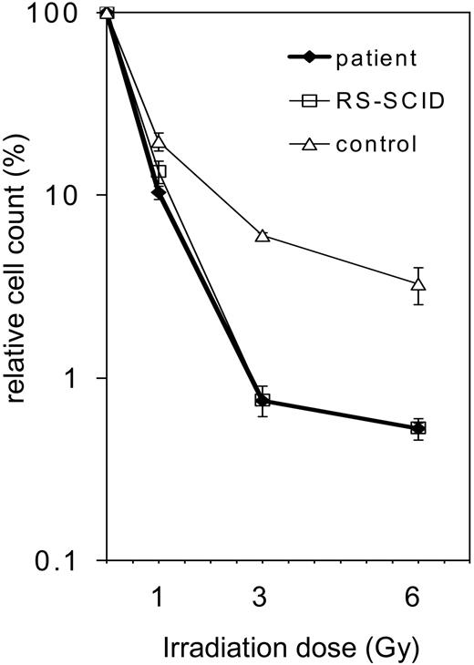 Figure 3. Radiosensitivity of the fibroblasts of the patient with OS. Survival of fibroblasts after irradiation with 1, 3, or 6 Gy. Survival is calculated as percentage of cell count without irradiation (0 Gy). The patient's fibroblasts (♦) are compared with an age-matched healthy control (▵) and an ARTEMIS-deficient patient (RS-SCID; □). The OS patient's fibroblasts display the same irradiation sensitivity as the ARTEMIS-deficient control. Error bars indicate standard deviation.