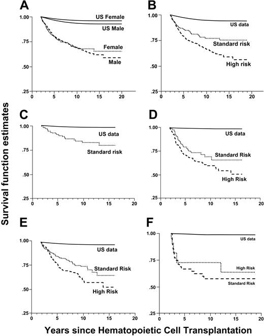 Figure 1. All-cause mortality in a cohort of 2-year survivors after autologous HCT. (A) Sex-specific survival for hematologic malignancies for the entire cohort. (B) Mortality for hematologic malignancies for the entire cohort by risk of relapse at HCT. (C) Mortality for acute myeloid leukemia at standard risk for relapse at HCT. Few patients in the high-risk category prevented us from presenting results in the high-risk category. (D) Mortality for Hodgkin disease by risk of relapse at HCT. (E) Mortality for non-Hodgkin lymphoma by risk of relapse at HCT. (F) Mortality for acute lymphoblastic leukemia by risk of relapse at HCT.