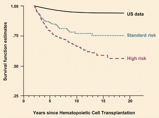All cause mortality in a cohort of 2-year survivors after autologous HCT for hematologic malignancies for the entire cohort by risk of relapse at HCT. See the complete figure in the article beginning on page 4215.