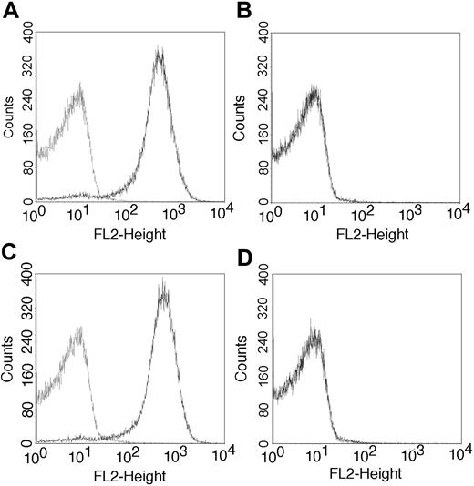 Figure 4. L-selectin expression on thymocytes of BM chimeras. After irradiation, normal (A-B) and L-selectin-deficient (C-D) C57BL/6 mice were reconstituted with syngeneic bone marrow cells collected from normal (A,C) or L-selectin-deficient (B,D) mice, as described in “Materials and methods.” After 6 weeks, the thymocytes were analyzed for L-selectin expression by flow cytometry using the MEL-14 mAb antibody (dark line). Control included incubation with the PE conjugate alone.