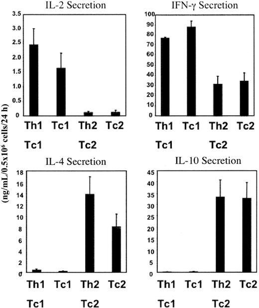 Figure 1. CTL activated by 3/28 beads in the presence of IL-12 or IL-4 secrete type 1 or type 2 cytokines, respectively. Splenic T cells were expanded by CD3, CD28 stimulation under T1- or T2-promoting conditions. Resultant CD4/CD8 cells (Th1/Tc1 or Th2/Tc2) or purified CD8 cells (Tc1 or Tc2) were restimulated with 3/28 beads on day 4 of culture; the resultant supernatant was tested by ELISA for cytokine content. Results represent mean and standard error of the mean (SEM) of 3 independent experiments.