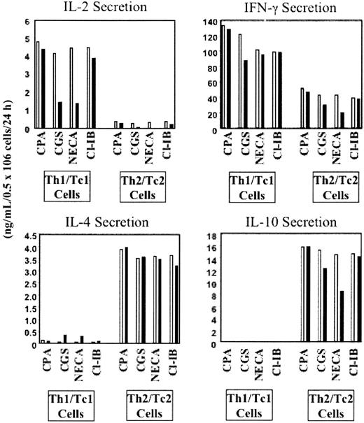 Figure 2. A2A agonists, but not agonists of other adenosine receptor subtypes, directly inhibit Th1/Tc1 cell IL-2 secretion. T1 and T2 cells (0.5 × 106/mL) were restimulated on day 5 of culture with 3/28 beads in the presence of either low-dose adenosine receptor agonist (10-9 M; □) or high-dose agonist (10-7 M; ▪), including A1 receptor agonist (CPA), A2A receptor agonist (CGS), A2A and A2B receptor agonist (NECA), and A3 receptor agonist (Cl-IB). After 24 hours, the resultant supernatants were evaluated for cytokine content by ELISA.