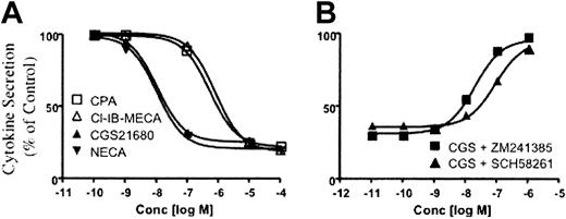 Figure 3. Modulation of Th1/Tc1 cell IL-2 secretion with adenosine A2A receptor agonists and antagonists: dose-response relationship. Th1/Tc1 cells (0.5 × 106/mL) were restimulated on day 5 of culture with 3/28 beads alone (control) or with A1 receptor agonist (CPA), A2A receptor agonist (CGS21680), A2A and A2B receptor agonist (NECA), and A3 receptor agonist (Cl-IB-MECA) at the concentrations indicated (A). After 24 hours, resultant supernatants were evaluated for IL-2 content by ELISA, with values expressed as a percentage of control IL-2 secretion. In additional conditions, day 5 restimulation was performed in the presence of both CGS (10-7 M) and the adenosine A2A receptor antagonists ZM241 385 or SCH58 261 at the concentrations indicated (B).