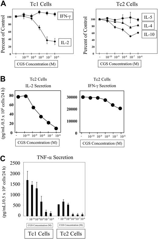 Figure 5. Modulation of Tc1 versus Tc2 cytokine secretion by A2A receptor agonism. Purified Tc1 and Tc2 cells (0.5 × 106 cells/mL) were restimulated on day 5 of culture with 3/28 beads in the absence of CGS (-; vehicle control) or with CGS (10-10 to 10-6 M). After 24 hours, supernatants were analyzed for cytokine content by ELISA. (A) Normalized cytokine secretion of CGS-treated Tc1 and Tc2 cultures. Effect of CGS is represented as percentage of control cytokine secretion (costimulation in the presence of vehicle); mean and SEM of 3 experiments are shown. (B) CGS inhibits low-level IL-2 secretion emanating from the Tc2 population. Absolute values for IL-2 and IFN-γ secretion from Tc2 cells exposed to CGS or vehicle control. (C) CGS inhibits TNF-α secretion from both Tc1 and Tc2 effectors. Absolute values for TNF-α secretion from Tc1 and Tc2 cells exposed to CGS or vehicle control; mean and SEM of 3 experiments are shown.