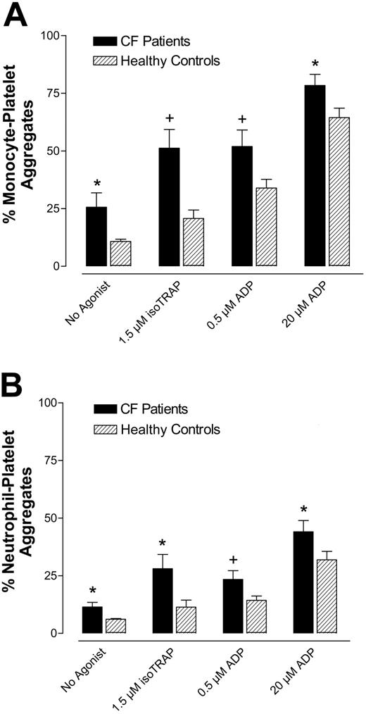 Figure 1. CF patients have increased circulating monocyte- and neutrophil-platelet aggregates and increased platelet responsiveness to ADP and TRAP compared with healthy controls. Whole blood from CF patients and healthy controls was incubated with or without agonist and analyzed for (A) monocyte-platelet aggregates and (B) neutrophil-platelet aggregates. Data are mean ± SEM; n = 18. *P < .05 versus healthy controls. +P < .01 versus healthy controls.