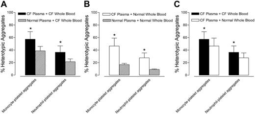 Figure 2. CF plasma causes activation of normal and CF platelets. (A) Monocyte- and neutrophil-platelet aggregates in CF whole blood after incubation in ABO/RhD-matched CF or normal control plasma. (B) Monocyte- and neutrophil-platelet aggregates in normal whole blood after incubation in ABO/RhD-matched CF or normal control plasma. (C) Comparison of the solid bars of panel A (CF plasma + CF whole blood) with the open bars of panel B (CF plasma + normal whole blood). Panel C demonstrates that when whole blood from CF and healthy subjects was incubated in CF plasma, platelet activation (as determined by monocyte-platelet and neutrophil-platelet aggregates) was greater in CF blood than in normal blood. Data are mean ± SEM; n = 6. *P < .05 versus normal plasma or whole blood.