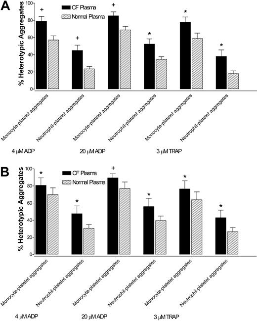 Figure 3. CF plasma increases the reactivity of normal and CF platelets to ADP and TRAP. (A) Monocyte- and neutrophil-platelet aggregates in normal control whole blood incubated with CF plasma or ABO/RhD-matched normal plasma and then stimulated with agonist. (B) Monocyte- and neutrophil-platelet aggregates in CF whole blood incubated with CF plasma or ABO/RhD-matched normal plasma and then stimulated with agonist. Data are mean ± SEM; n = 6. *P < .05 versus normal plasma. +P < .01 versus normal plasma.
