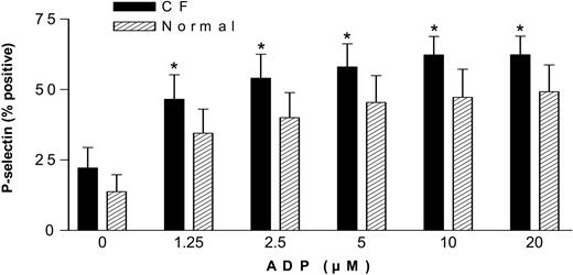 Figure 4. Washed CF platelets are more reactive to ADP than normal platelets as measured by P-selectin expression. Percentage of CF and normal washed platelets expressing P-selectin with and without stimulation by ADP. Data are mean ± SEM; n = 4. *P < .05 versus normal platelets.