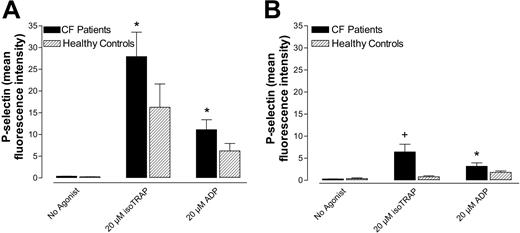 Figure 5. CF platelet hyperreactivity is incompletely inhibited by PGE1. Percentage of CF and normal platelets in whole blood expressing P-selectin after stimulation with TRAP or ADP in the absence (A) or presence (B) of 100 nM PGE1. Data are mean ± SEM; n = 7. *P < .05 versus healthy controls. +P < .01 versus healthy controls.