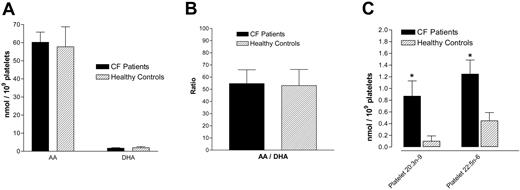 Figure 6. Platelet fatty acid content. There is no difference between CF and control platelets with regard to AA, DHA, or their ratio (A-B); however, CF platelets have increased Mead acid (20:3 n-9) and 22:5 n-6 fatty acid concentrations compared with control platelets (C). Data are mean ± SEM; n = 11 CF patients and n = 10 healthy controls. *P < .05 versus control platelets.