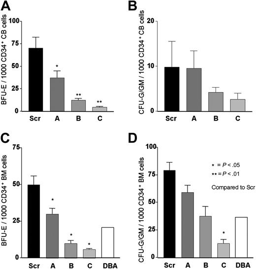 Figure 2. RPS19-silenced cells display reduced erythroid colony formation capacity mimicking DBA cells. (A) Erythroid colonies decrease with RPS19 silencing in CD34+ CB cells. (B) CFU-G/GM colony formation was not significantly decreased in transduced CD34+ CB cells. (C) In transduced CD34+ BM cells the BFU-E colony-forming defect resembles that in CB cells, again, correlating with RPS19 silencing. (D) RPS19 silencing in BM cells also results in a myeloid colony-forming defect that is significant in LV-TH-RPS19-C-transduced cells. In 2 experiments with Scr-transduced DBA patient BM cells, these cells show a similar colony-forming defect as healthy LV-TH-RPS19-B-transduced cells. Experiments with LV-TH-RPS19-Scr-transduced DBA patient CD34+ BM cells were repeated twice. For all panels, the means ± SEMs for 5 independent experiments are shown. *P < .05, **P < .01 compared with LV-TH-RPS19-Scr-transduced cells.