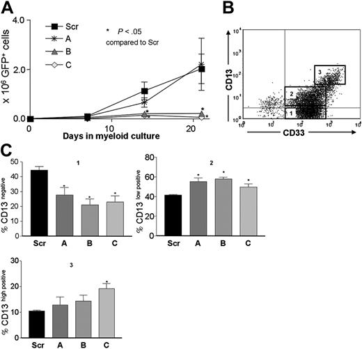 Figure 5. Reduced myeloid proliferation capacity of RPS19-deficient CD34+ BM cells. (A) Cell count at serial time points in myeloid liquid culture shows decreased proliferation capacity in RPS19-silenced CD34+GFP+ cells. Ten thousand cells were seeded at day 0. (B) Flow cytometry analysis of GFP-positive cells stained with CD13 and CD33 after 14 days in myeloid culture visualize 3 distinct cell populations: CD13- (gate 1), CD13+ (2), and CD13++ (3). All populations are positive for CD33. (C) The bar graphs show the percentage of GFP-positive cells within the 3 gates (CD13-, CD13+, and CD13++) after 14 days in myeloid culture. The means ± SEMs for 5 independent experiments are shown. *P < .05 compared with LV-TH-RPS19-Scr-transduced cells.