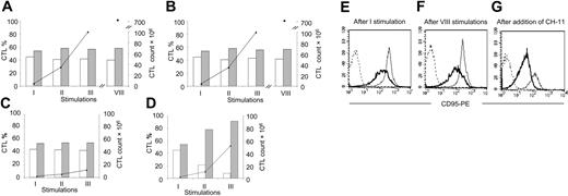 Figure 4. Fas knock down in EBV-CTLs is stable and increases their survival in the presence of aberrant activation of the Fas/FasL pathway. EBV-CTLs transduced with GFP-siRNA10 or GFP-CsiRNA were stimulated weekly with autologous LCLs and rhIL-2 without selection. The percentage of GFP+ (▦) and GFP- (□) cells was stable over time for both CTLs transduced with GFP-CsiRNA (A) and GFP-siRNA10 (B). However, the addition of CH-11 antibody (40 ng/mL) to the culture induced selective growth advantage for GFP+ CTLs transduced with GFP-siRNA10 (D) compared with those transduced with GFP-CsiRNA (C). (E-G) The expression is shown of Fas in GFP+ CTLs transduced with GFP-siRNA10 (bold solid lines) and GFP-CsiRNA (thin solid lines), respectively, over time with or without the addition of CH-11 to the culture. Dashed lines indicate the profile of the isotype control. The analysis was performed on gated GFP+ cells. Data illustrate a representative donor of 5 independent experiments.