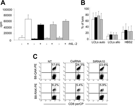 Figure 6. Fas down-modulation does not modify growth or antigen specificity of EBV-CTLs. EBV-CTLs nontransduced (□) and EBV-CTLs transduced with the EV (▪), CsiRNA (▥) or siRNA10 (▦) after selection were cocultured with autologous LCLs with or without the addition of rIL-2 (50 U/mL). After 3 days, cells were pulsed with methyl-3H-thymidine (A). (B) A standard 51Cr release assay is shown in which CTL killing of autologous LCLs, allogeneic LCLs, and the HBS-2 cell line was tested at an effector-target ratio of 20:1. Data represent the mean ± SD of 3 and 5 different donors, respectively. (C) A representative staining is shown of EBV-CTLs using the tetramers HLA-B8-RAKFQLL and HLA-B8-QAKWRLQTL tetramers targeting BZLF1 and EBNA3A, respectively.