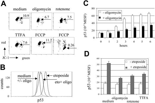 Figure 1. Inhibitors of oxidative phosphorylation down-regulate MTMP and prevent etoposide-induced accumulation of p53. (A) MOLT-3 cells were incubated with oligomycin (10 μg/mL), rotenone (0.04 mM), TTFA (0.2 mM) and FCCP (1 and 5 μM, left and right dot plots, respectively) for 3 hours and assessed for MTMP levels by JC-1 (red-green fluorescence ratios indicated; x- and y-axes show 4-decade log scale). (B) Flow cytometric detection of p53 protein levels in MOLT-3 cells cultured for 3 hours in the presence of etoposide (1 μM) and/or oligomycin (10 μg/mL) (x-axis shows fluorescence intensity, 4-decade log scale). The dotted vertical line indicates the peak position of the isotype control. (C) Kinetics of p53 accumulation in MOLT-3 cells incubated with etoposide with or without oligomycin (10 μg/mL). (D) Inhibition of etoposide-induced p53 accumulation in MOLT-3 cells by mitochondrial inhibitors (10 μg/mL, 0.04 mM, 0.2 mM of oligomycin, rotenone and TTFA, respectively). MOLT-3 cells were incubated with or without etoposide (1 μM) for 3 hours.