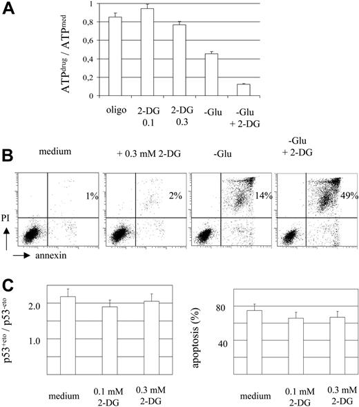 Figure 3. Moderate intracellular ATP reduction does not impair MOLT-3 cell viability and drug response. (A-B) MOLT-3 cells were incubated for 3 hours in standard medium, with oligomycin (10 μg/mL), 2-DG (0.1 mM and 0.3 mM), and in glucose- and serum-free medium (-Glu) in the absence or presence of 1 mM 2-DG. Cells were assessed for intracellular ATP levels using luminometric assay (A) and for apoptosis and necrosis (B) (annexin V/PI staining, percentages of necrotic cells in the upper right quadrant are indicated). (C) MOLT-3 cells were incubated with etoposide (1 μM) in standard medium in the absence or presence of 0.1 mM or 0.3 mM 2-DG. Cells were assessed for p53 protein levels after 3 hours of incubation and for apoptosis (annexin/PI staining) after 6 hours of incubation.