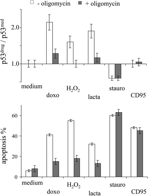 Figure 4. Oligomycin does not affect p53-independent apoptosis signaling. MOLT-3 cells were incubated in the presence or absence of oligomycin (10 μg/mL) with different apoptosis-inducing agents (1 μM doxorubicin, 30 μM H2O2, 2 μM lactacystin, 0.5 μM staurosporine, 0.1 μg/mL CD95) and assessed for intracellular p53 protein levels and apoptosis (by annexin/PI staining) after 3 hours and 6 hours of incubation, respectively.