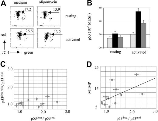 Figure 5. Mitochondrial dependence of drug-induced p53 accumulation in activated T cells and primary leukemia. Normal PB T cells and ALL cells were incubated with oligomycin (10 μg/mL) and/or etoposide (30 μM) for 6 hours and assessed for MTMP and p53 levels. (A) MTMP (JC-1 fluorescence, 4-decade log scaling) is increased in activated T cells and is down-regulated by oligomycin (10 μg/mL). (B) Oligomycin prevents etoposide-induced p53 accumulation in activated T-cells. ▧ indicates medium; ▪ indicates etoposide; ▦ indicates etoposide plus oligomycin. (C) Heterogeneous sensitivity to etoposide and to oligomycin in a series of ALL samples. Each individual leukemic sample is presented as a point, positioned according to the value of drug-specific p53 accumulation in the presence (y-axis) and absence (x-axis) of oligomycin. (D) Constitutive MTMP levels correlate with p53 drug sensitivity in a series of ALL samples (Spearman analysis: rs = 0.68, P < .05).