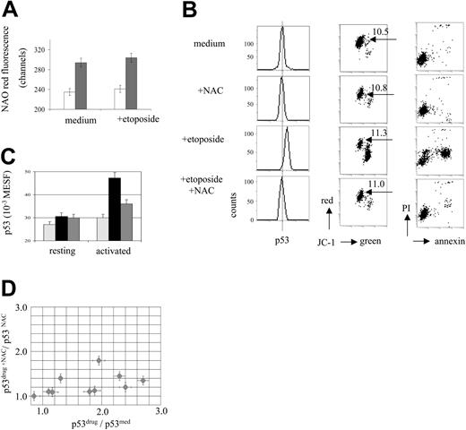 Figure 6. Involvement of ROS in the drug-induced p53 accumulation in leukemic cells and activated T lymphocytes. (A) Increased NAO red fluorescence indicates decreased mitochondrial ROS levels in the presence of oligomycin. MOLT-3 cells were incubated with oligomycin (10 μg/mL) and/or with etoposide (1 μM) for 3 hours and assessed for NAO fluorescence. Open bars indicate -oligomycin; gray bars indicate +oligomycin. (B) NAC prevents etoposide-induced p53 accumulation and apoptosis. MOLT-3 cells were incubated with NAC (10 mM) and/or with etoposide (1 μM) and assessed for p53 protein levels after 3 hours of incubation and for apoptosis (JC-1 and annexin/PI staining) after 6 hours of incubation (JC-1, caspase-3, annexin V, and PI fluorescence: 4-decade log scaling). NAC did not affect MTMP levels, as indicated by JC-1 red-green fluorescence ratios in viable cell fractions (indicated by arrows). (C) NAC (10 mM) prevents etoposide-induced p53 accumulation in activated T cells. T cells were incubated with NAC (10 mM) and/or etoposide (30 μM) for 6 hours and assessed for p53 levels. Hatched bars indicate medium; black bars, etoposide; and gray bars, etoposide plus NAC. (D) NAC (10 mM) differentially prevents etoposide-induced p53 accumulation in a series of ALL samples. ALL cells were incubated with NAC (10 mM) and/or etoposide (30 μM) for 6 hours and assessed for p53 levels. Each individual leukemic sample is presented as a point, positioned according to the value of drug-specific p53 accumulation in the presence (y-axis) and absence (x-axis) of NAC.