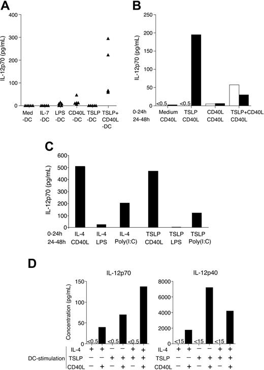 Figure 1. TSLP enhances CD40L-induced bioactive IL-12p70 production by CD11c+ DCs. (A) Blood CD11c+ DCs were activated for 24 hours in different conditions, and IL-12p70 was measured in the culture supernatant by high-sensitivity protein ELISA. Each triangle represents IL-12p70 production by DCs in a different donor. (B-C) CD11c+ DCs were first primed for 24 hours in different conditions, and IL-12p70 was measured by protein ELISA in this first set of supernatants (0-24 hours; □). After extensive washing of the DCs, equal numbers of cells from each initial condition were restimulated for 24 hours, and IL-12p70 was measured in the culture supernatant (24-48 hours; ▪). (B) Priming for 24 hours with medium alone, TSLP, CD40L, or TSLP+CD40L and subsequent 24-hour restimulation with CD40L for all culture conditions. (C) Priming for 24 hours with IL-4 or TSLP (0-24 hours; no IL-12 production) followed by 24-hour restimulation with CD40L, lipopolysaccharide (LPS), or poly(I:C) (24-48 hours). (D) CD11c+ DCs were primed for 24 hours with IL-4, TSLP, CD40L, or a combination of these conditions. IL-12p70 and IL-12p40 were measured in the culture supernatant by protein ELISA. Data shown are from 1 of 3 representative independent experiments.