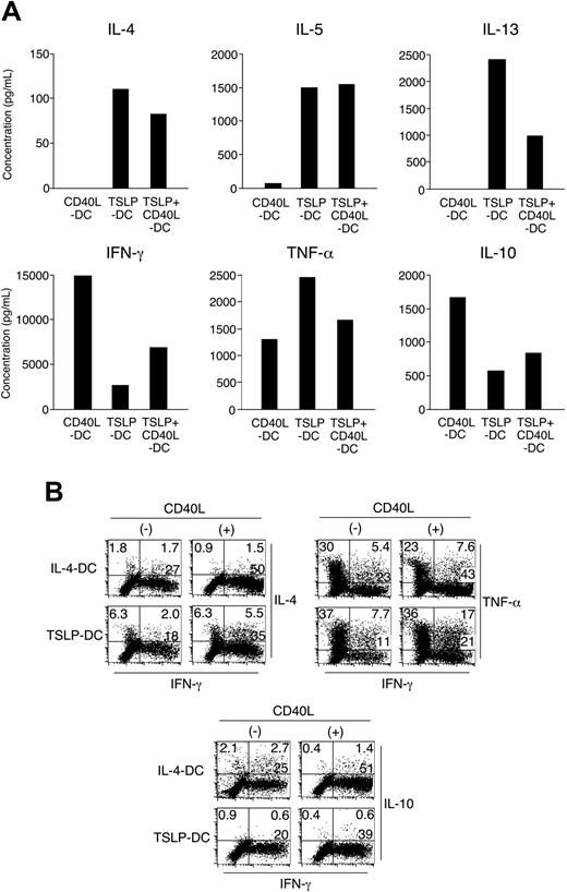 Figure 2. CD11c+ DCs activated by TSLP together with CD40L prime naive CD4+ T cells to produce Th1 and Th2 cytokines. (A) DCs activated with TSLP, CD40L, or both stimuli were used to prime naive CD4+ T cells. After 6 days of coculture, T cells were restimulated for 24 hours with anti-CD3 and anti-CD28, and T cell-derived cytokines were measured in the culture supernatant using ELISA. (B) DCs activated by TSLP or IL-4 with or without CD40L were used to prime naive CD4+ T cells. After 6 days of coculture, T cells were restimulated for 5 hours with PMA and ionomycin, and T cell-derived cytokine production was determined by intracellular cytokine staining. Numbers indicate the percent of cells in each quadrant. Data shown are from 1 of 3 representative independent experiments.