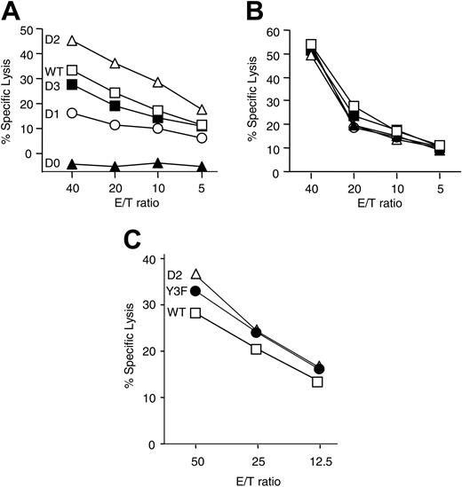 Figure 2. Activity of 2B4 mutants. YTS cells expressing different 2B4 mutants described in Figure 1 were tested in a redirected 51Cr-release assay against P815 target cells in the presence of an anti-HA (A,C) or an anti-NTB-A (B) antibody at different effector-to-target (E/T) ratios. Specific lysis in the presence of an isotype control antibody was less than 2% for all effector cells and E/T ratios. The Y3F mutant also showed a similar cytotoxic capacity when compared to the wild-type (WT) receptor (data not shown).