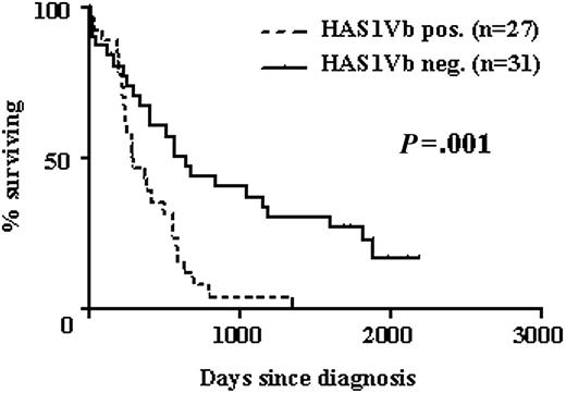 Figure 3. HAS1Vb expression by MM B cells correlates with poor survival. Kaplan-Meier survival distributions of MM patients with (-) or without (—) detectable HAS1Vb in the PB at time of diagnosis. HR, 2.6; 95% CI, 1.4 to 4.8; P = .001 using the log-rank rest.