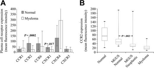 Figure 1. Flow-cytometric analysis of chemokine receptor expression. (A) Chemokine receptor expression on normal and myeloma PCs. The mean expression level and range is shown. (B) CCR2 expression is significantly lower on CD19- PCs from MGUS patients than that on CD19+ PCs from the same bone marrow. The figure shows 5th, 25th, 50th, 75th, and 95th percentiles for expression, measured as mean fluorescence intensity.