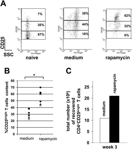 Figure 2. Rapamycin expands CD4+CD25+FoxP3+ Tr cells. (A) After 3 rounds of stimulation with APCs plus OVA (medium) or APCs plus OVA plus rapamycin (rapamycin), DO11.10 tg CD4+ T cells were left resting for 1 week with no further stimulation in the presence of IL-2 (50 U/mL). After 7 days cells were analyzed by FACS. Cells were gated on CD4+CD25+ cells and numbers represent percentages of the 3 different CD25+ subsets (ie, bright, dim, and low). Naive CD4+ T cells from a DO11.10 tg mouse were used as control. One representative experiment of 6 is presented. (B) Content of CD25bright T cells in medium and rapamycin cultures in each of the 6 experiments is presented. *.001 < P ≤ .05. (C) A total of 1 × 106 DO11.10 tg CD4+ T cells (containing 70 000 CD4+CD25bright T cells) were cultured with APCs plus OVA (medium; □) or APCs plus OVA plus rapamycin (rapamycin; ▪). After 3 rounds of stimulation, the total number of CD4+CD25bright T cells was determined by FACS. One representative experiment of 6 is presented.