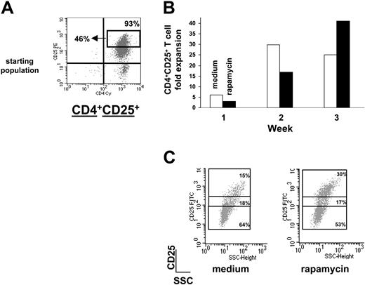 Figure 5. Rapamycin expands a sorted population of CD4+CD25+Tr cells. (A) CD4+CD25+ T cells isolated from spleens of Balb/c mice were sorted by FACS and the FACS profile of sorted CD4+CD25+ T cells is shown. Sorted cells were 93% CD4+CD25+ among which 46% were CD4+CD25bright T cells. (B) Fold expansion of Balb/c CD4+CD25+ T cells 1, 2, and 3 weeks after culture in the presence of αCD3 plus αCD28 plus 1000 U/mL IL-2 (medium, □) or αCD3 plus αCD28 plus 1000 U/mL IL-2 plus rapamycin (rapamycin, ▪) was evaluated by direct cell counts. (C) After 3 rounds of stimulation with αCD3 plus αCD28 plus 1000 U/mL IL-2 (medium) or αCD3 plus αCD28 plus 1000 U/mL IL-2 plus rapamycin (rapamycin), Balb/c CD4+CD25+ T cells were left resting for 1 week with no further stimulation in the presence of low-dose IL-2 (50 U/mL). After 7 days, cells were analyzed by FACS. Cells were gated on CD4+CD25+ cells and numbers represent percentages of the 3 different CD25+ subsets (ie, bright, dim, and low). FITC indicates fluorescein isothiocyanate.