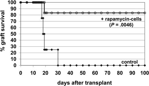 Figure 7. Suppressive activity of CD4+CD25+FoxP3+ Tr cells. Diabetic Balb/c mice received transplants under the kidney capsule with pancreatic β-islets purified from C57BL/6 mice. Mice were not treated (control n = 4), or injected the day before the transplantation with 5 × 106 CD4+ T cells isolated from Balb/c mice and activated for 3 weeks in the presence of rapamycin (rapamycin cells, n = 6). Graft survival was monitored by glycemia levels. A graft was considered rejected when glycemia was higher than 250 mg/dL. Kaplan-Meier survival curves were compared by the log-rank test.
