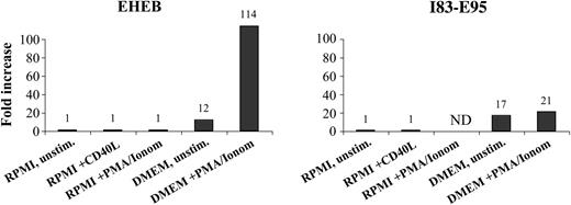 Figure 7. Fibromodulin expression in activated B-CLL cell lines after 48 hours of culture. Increase was compared with time 0 hours measured by real-time quantitative PCR.