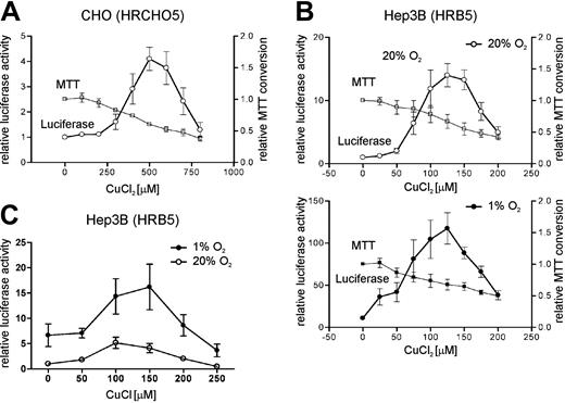 Figure 1. CuCl2-dependent regulation of a HRE-driven reporter gene. CHO chinese hamster ovary (A) and Hep3B human hepatoma (B-C) cell lines stably transfected with an HRE-containing luciferase reporter gene were treated for 24 hours with the CuCl2 (A-B) or CuCl (C) concentrations indicated. (A-B) MTT assays were used to assess Cu2+ toxicity. Shown are mean values ± SEM of n = 3 (all MTT assays), n = 7 (hypoxic Hep3B), n = 8 (normoxic Hep3B), or n = 10 (CHO) independent experiments. (C) A representative experiment performed in quadruplicate is shown as mean values ± SEM.