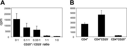 Figure 3. Proliferation and suppressive activity of human fetal CD4+CD25+ T cells. Results from 19.5-WG fetus are given as mean counts per minute (cpm) ± SD results of triplicate cultures and are representative of 4 independent experiments performed on 4 fetuses aged 16, 19.5, 29, and 29 WGs. (A) CD4+CD8-CD25- (50 000) and increasing numbers of CD4+CD8-CD25+ thymocytes were cocultured at the indicated ratios of CD4+CD8-CD25+/CD4+CD8-CD25- cells and stimulated by irradiated allogeneic fetal splenocytes (20.5 WGs). (B) Proliferation of 40 000 purified CD4+, CD4+CD25-, or CD4+CD25+ splenocytes stimulated by irradiated allogeneic splenocytes. All the differences between CD4+, CD4+CD25+, and CD4+CD25- splenocyte proliferations are statistically significant (P < .05 by Student t test).