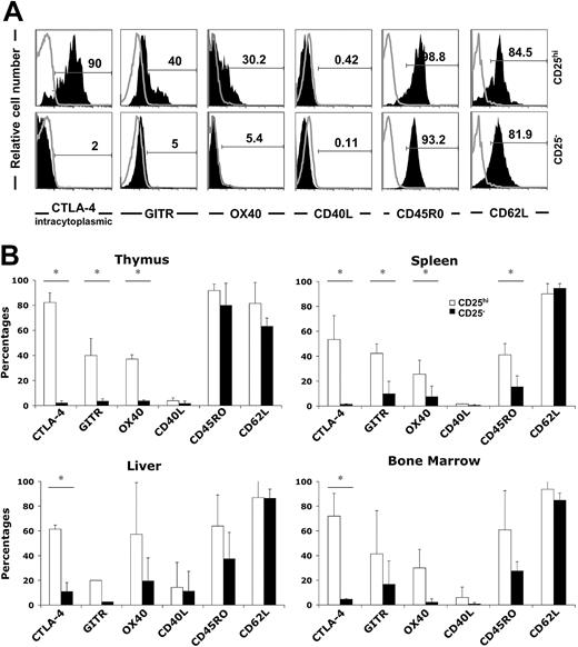 Figure 4. Phenotypic analysis of human fetal Treg. (A) CD25 high (top row) or negative (bottom row) T cells from fetal thymus were analyzed for cell surface expression of the indicated markers. Percentages of positive cells among CD4+CD3+ cells are indicated. Gray histograms represent the background staining with isotype-matched irrelevant mAbs. (B) Mean frequencies ± SD of positive cells for each indicated marker among CD3+CD4+CD25hi Treg's and CD3+CD4+CD25- cells from thymus, spleen, liver, and bone marrow cells. Each marker was tested in 3 to 11 fetuses (13 to 29 WGs), except for GITR in liver that was tested once in a 19.5-WG fetus. *P < .05 by Student t test.