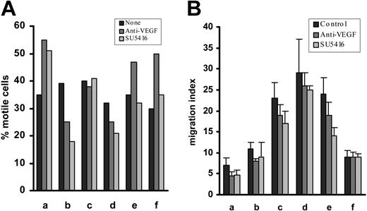 Figure 2. Effect of VEGF blockade on normal B-cell migration on and through endothelium. The experiments were performed exactly as in Figure 1. (A) Percentage of motile normal B cells on HUVECs. (B) TEM. When the donors were considered together as a group, none of the differences in motility/TEM with or without blocking anti-VEGF mAb or SU5416 were significant (P always > .4).