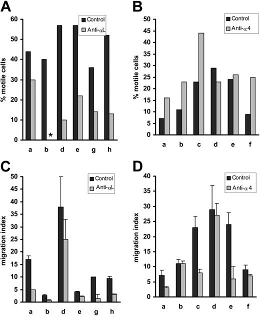 Figure 3. Effect of αL and α4 blockade on normal B-cell motility on, and migration through, HUVECs. Panels A and B show the effect of blocking mAbs on motility on HUVECs, while C and D illustrate the effect of these mAbs on TEM. αL blockade induced significant inhibition of both motility (P = .0006) and TEM (P = .006), whereas α4 had no significant effect on normal B-cell motility on (P = .07) or through (P = .08) HUVECs. Asterisk indicates no motile cells. Error bars indicate standard error of the mean.