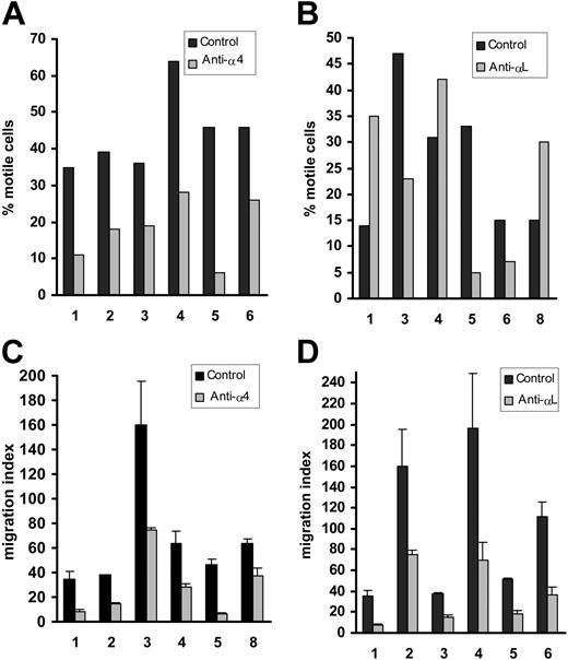 Figure 4. Effect of α4 and αL blockade on CLL-cell motility and TEM. (A-B) Effect of blocking antibodies on motility on HUVECs as in Figure 3. (C-D) Effect of these antibodies on TEM. Both anti-integrin mAbs significantly inhibited TEM (P < .005), whereas the effect on motility was only significant in the case of anti-α4 (P = .004; for αL, P = .4).