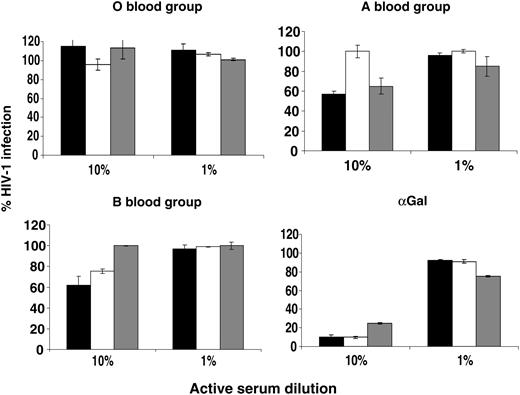 Figure 2. Serum sensitivity of HIV-1 vectors encoding eGFP and pseudotyped with the HIV-1 envelope HXB2 produced from cells cotransfected with ABO expression vectors. Vectors were harvested in serum-free medium and titer was determined. An MOI of 0.3 was incubated with 10% or 1% active sera from blood-typed donors for 1 hour at 37°C and plated onto NP2/CD4/X4 target cells. The number of GFP-expressing cells was determined by FACS 48 hours later and is shown as the percentage of infected cells compared with a matched heat-inactivated control. ▪ indicates type O serum; □, type A serum, and ▦, type B serum. Error bars indicate ± SEM.